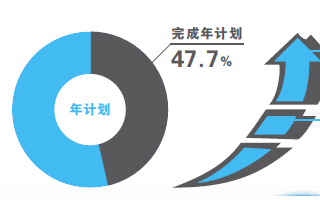 万达体育上半年创收33.9亿元 郎平惠若琪代言360 | 全球体育商业汇总