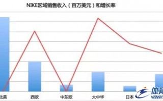 NIKE的老大地位受到挑战了吗？