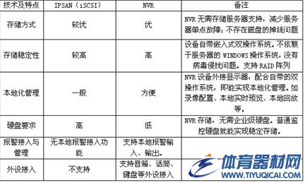 IPSAN与NVR存储技术的对比 