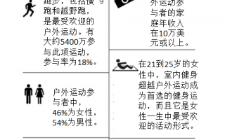 2015年美国户外运动参与报告