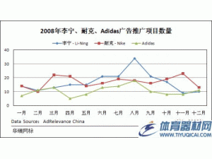 世界体育品牌的网络广告风起云涌