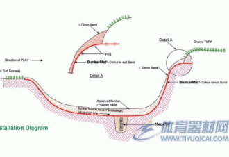 高尔夫球场沙坑垫的应用 Bunker Sand Cushion